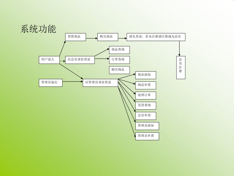 网上购物系统答辩稿